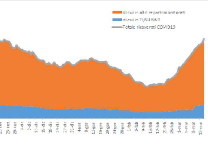 Covid Modena, boom ricoveri: 579 pazienti in provincia