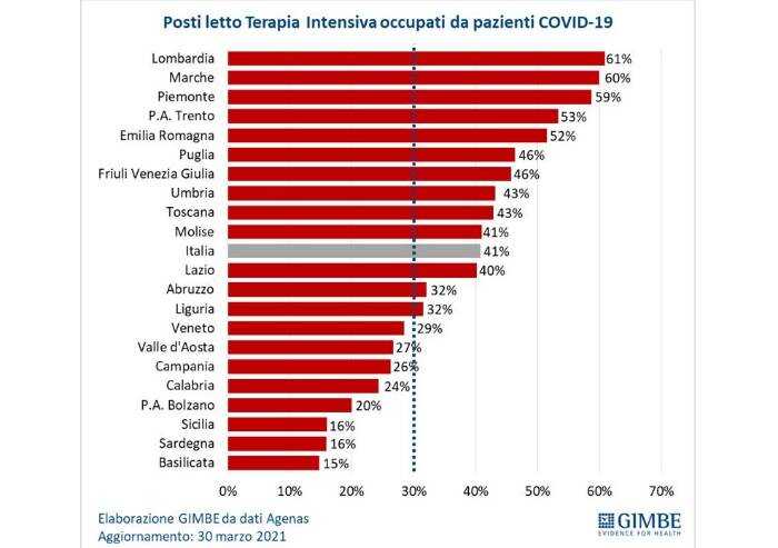 Covid, allarme terapie intensive: Emilia Romagna sopra il 50%