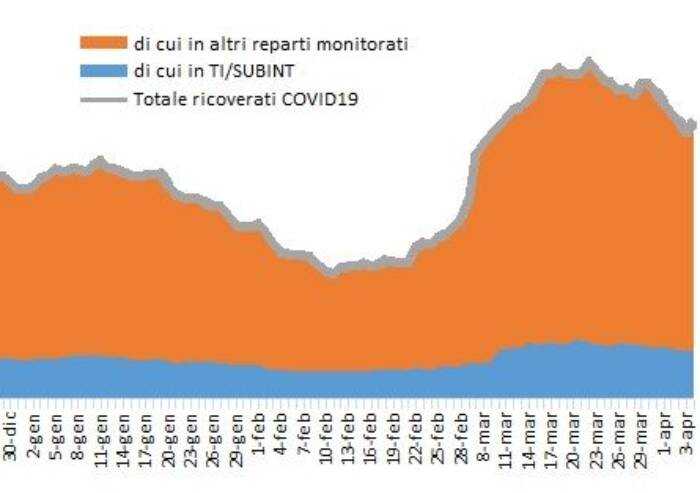 Covid, 510 i ricoveri negli ospedali modenesi: -11% in una settimana