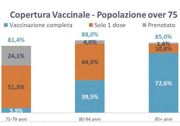 Modena, al via la vaccinazione delle persone da 70 a 74 anni