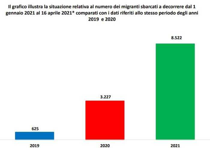 Boom di sbarchi e di morti in mare, nel silenzio