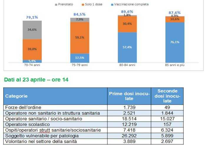 Ciclo vaccinale completato per il 10% dei modenesi