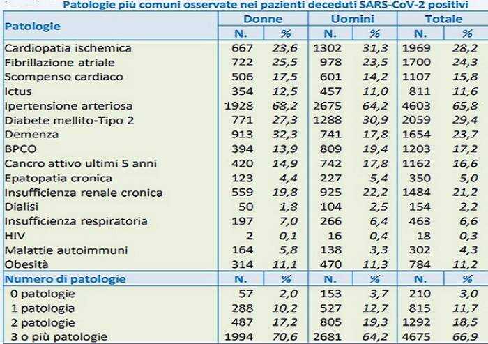Morti con Covid: il 66,9% con 3 o più patologie pregresse