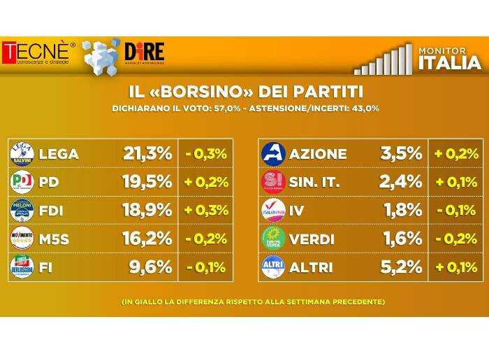Fiducia nel Governo in caduta libera, Fdi cresce e tallona Pd e Lega