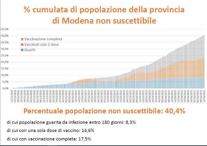 Quattro modenesi su dieci non suscettibili al virus