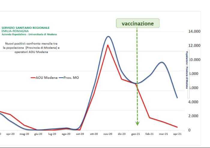 Covid a Modena, calano ancora i ricoverati: sono 98