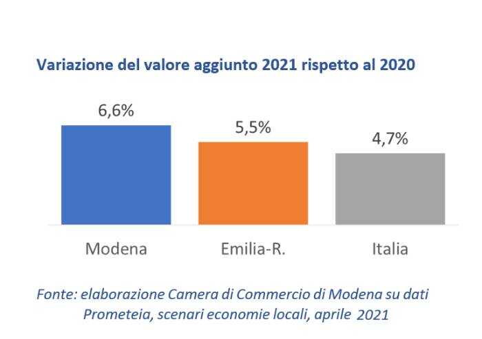 Modena prima provincia italiana per crescita del valore aggiunto