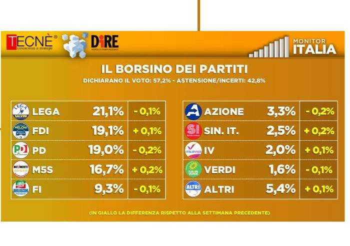 Sondaggio Dire: Fdi supera il Pd e tallona la Lega