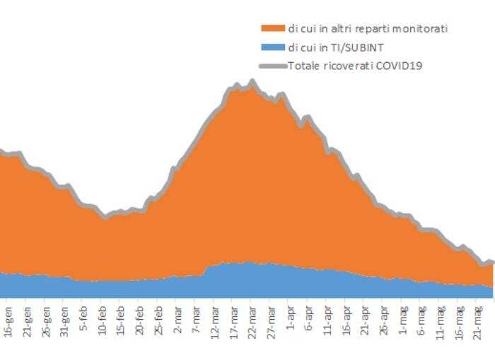 Covid, a Modena crolla del 51% in una settimana il numero di ammalati