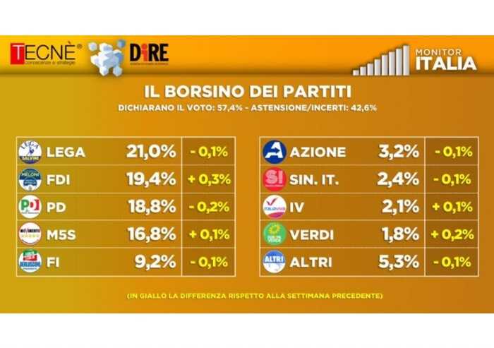 Sondaggio Dire, Fdi al secondo posto, Pd ancora in calo