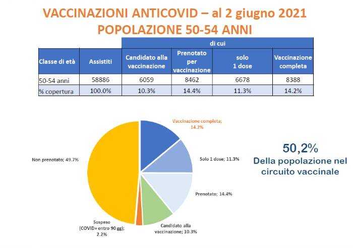 Vaccini 50-54 anni, la metà non si è prenotata