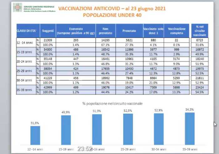 'Vaccino Modena, pochi i minori prenotati'. Cresce variante Delta