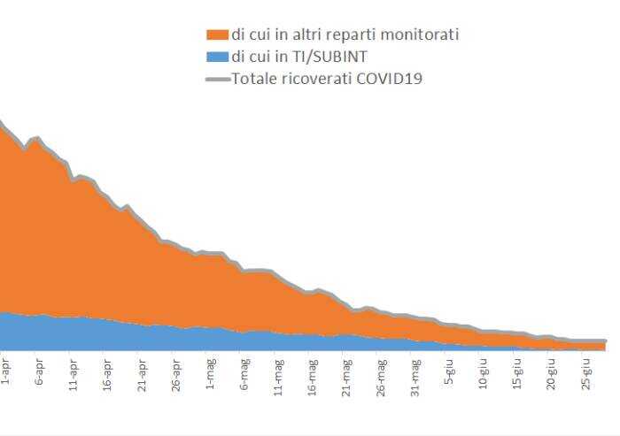 Covid Modena, ricoveri ai minimi storici: oggi sono 24