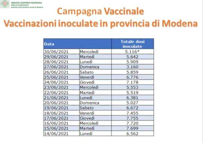 A Modena stop a prime dosi Pfizer fino a conferma delle forniture