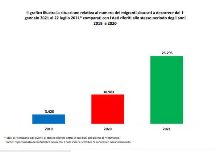 Ministero Interno, boom di sbarchi: nel 2021 incremento esponenziale