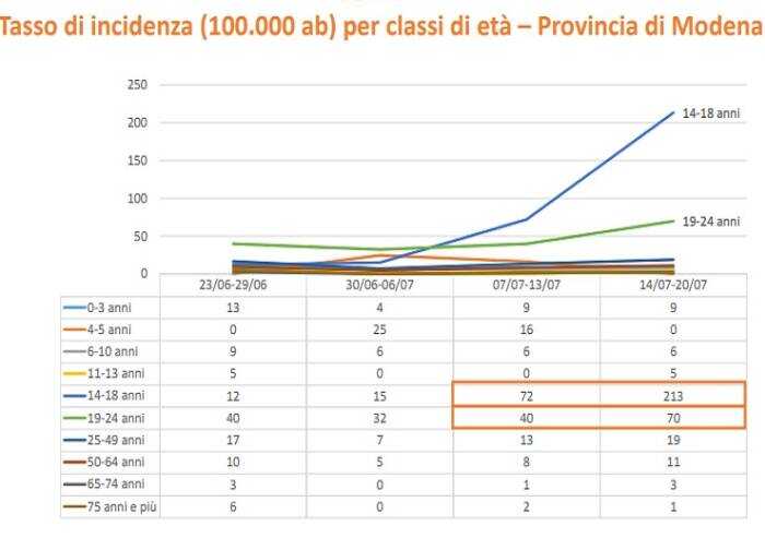 Covid: balza a 213 il tasso di incidenza nella fascia 14-18