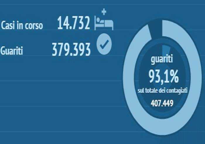 Il covid visto da guariti e positivi a casa: percentuali in aumento