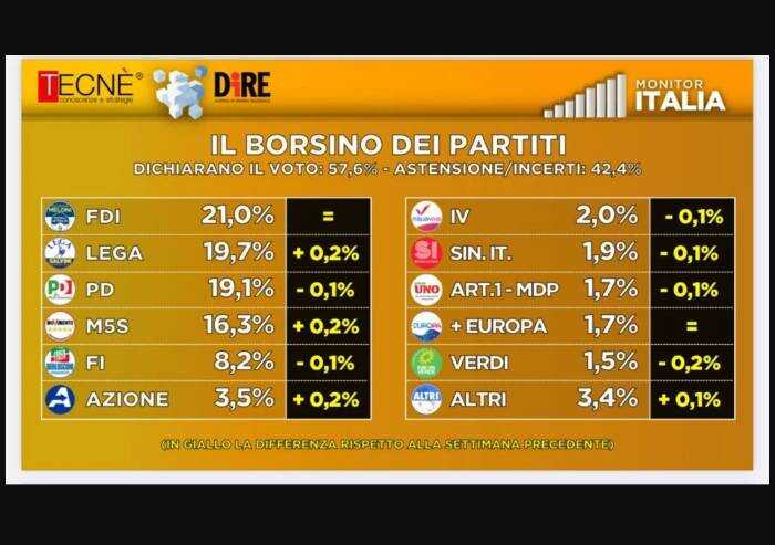 Sondaggio Dire, Lega risale ma FdI resta primo