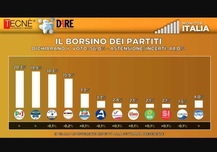 Il sondaggio: Pd primo partito, Lega sempre dietro a Fdi