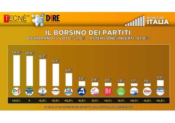 Sondaggio Dire, balzo del Pd che 'sgretola' i 5 Stelle