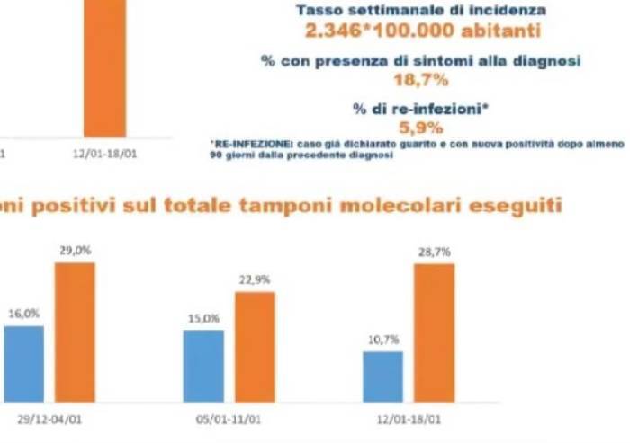 Positivo in isolamento un modenese su 20