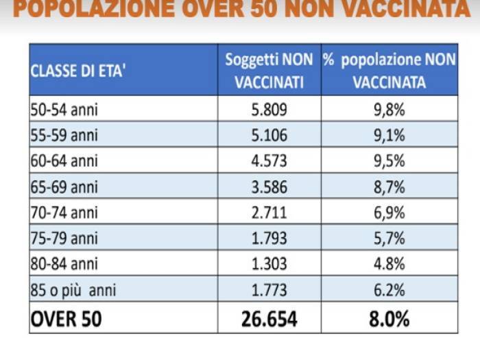 L'obbligo non scuote chi non si è vaccinato, Ausl: 'Ai centri si presentano in pochi'