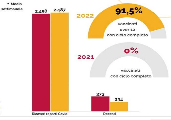 Ricoveri covid, in Emilia-Romagna sorpasso 2022 su 2021
