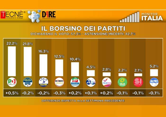 Sondaggio Dire, il Pd ritorna ad essere il primo partito