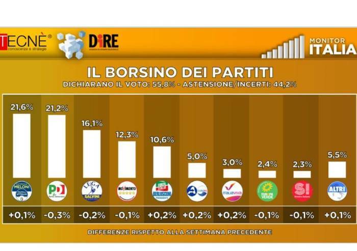 Il sondaggio Dire: Fdi torna ad essere il primo partito