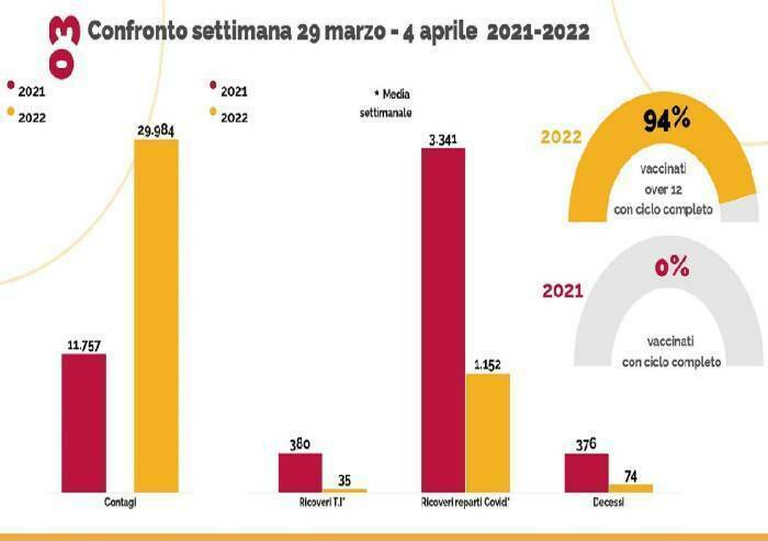 Covid: in Emilia-Romagna su 27 in terapia intensiva 20 vaccinati, ridotto a 1:5 rapporto con i non vaccinati