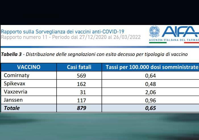 Vaccino, l'ultimo rapporto Aifa: in Italia 879 segnalazioni di morte