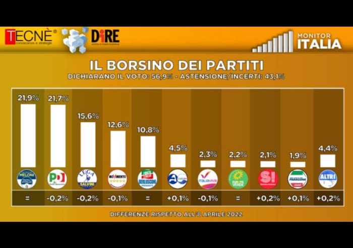 Sondaggio Dire, Fdi torna primo partito. Cala consenso nel Governo