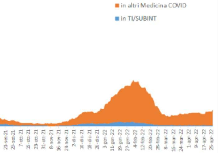 Covid a Modena, ancora in aumento i ricoveri