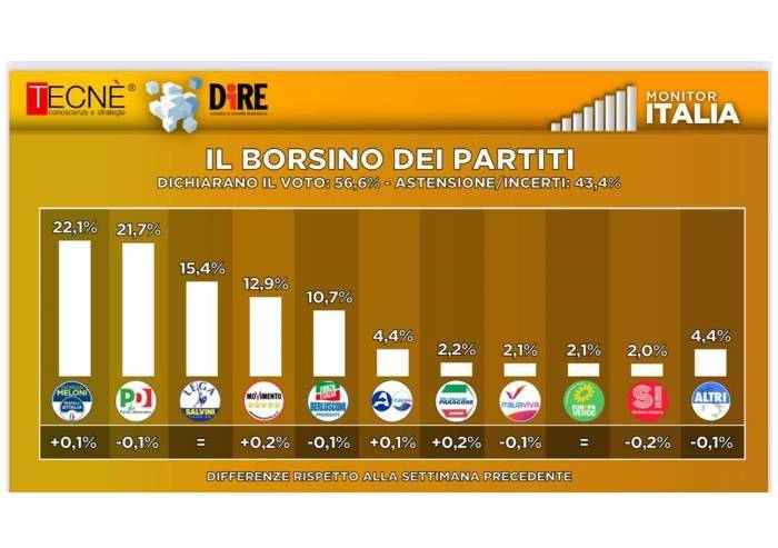 Sondaggio Dire, Fdi cresce e cala ancora il consenso di Draghi