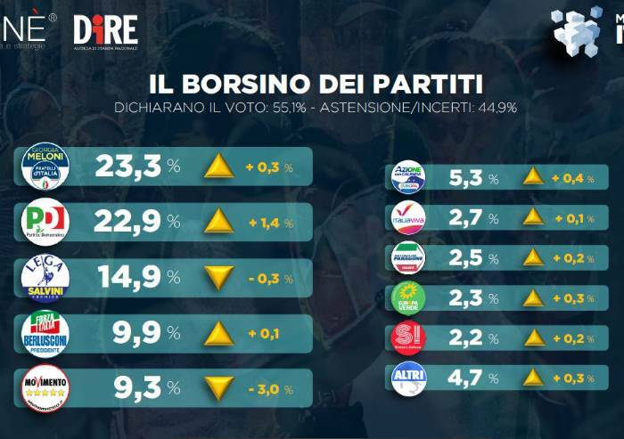 Sondaggio Dire, Fdi sempre più primo partito. Tonfo 5 Stelle