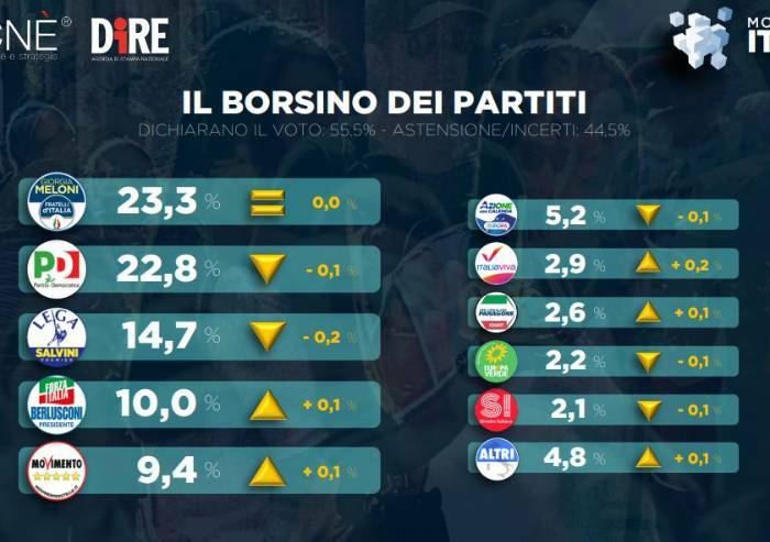 Sondaggio Dire, Draghi a picco: quasi un italiano su 2 boccia Governo