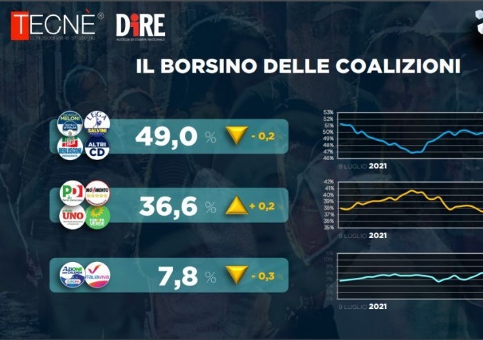 Sondaggio Dire, scende l’area di centro e risale l’area Pd