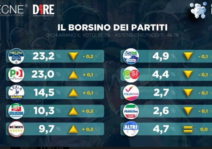 Sondaggio Dire: FdI si conferma primo partito