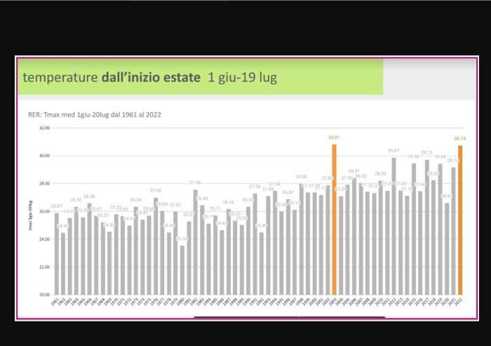 Emilia Romagna, è l'estate più calda di sempre insieme a quella 2003
