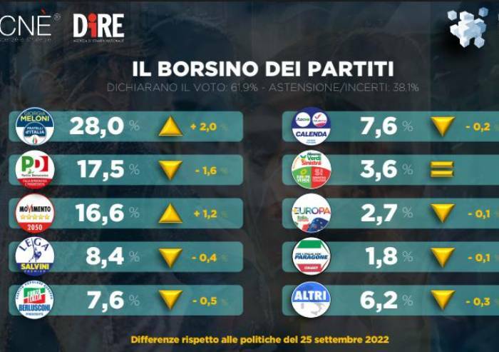 Sondaggio Dire: Fdi vola, è luna di miele con la Meloni