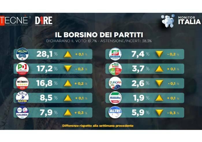 Sondaggio Dire, continua la crescita di Fdi