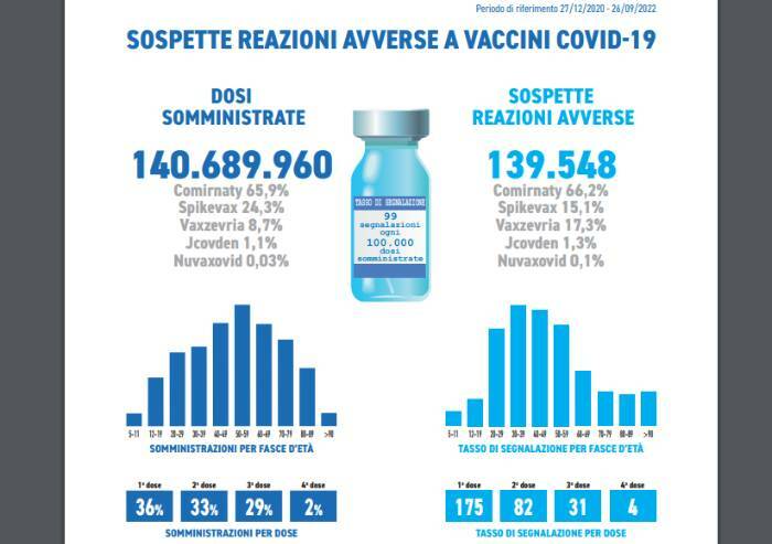 Vaccino Covid, nuovo rapporto Aifa Italia: 955 segnalazioni di morte