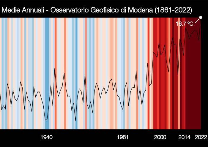 Modena, il 2022 è stato l’anno più caldo degli ultimi due secoli