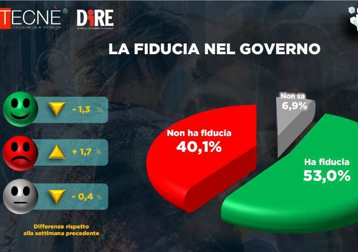 Sondaggio Dire, altro calo di consensi per Meloni e il Governo