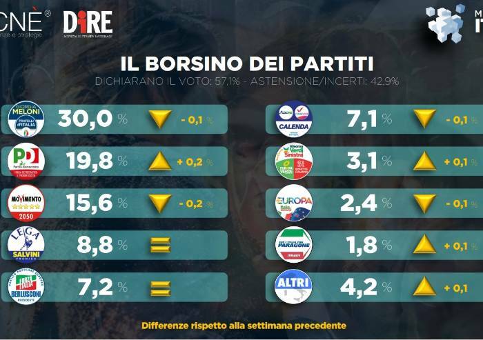 Sondaggio Dire, Fdi cala di poco: cresce il Pd della Schlein