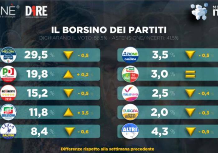 Effetto Berlusconi: Forza Italia cresce del 3.5%