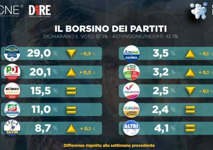 Sondaggio Dire-Tecné, aumenta dissenso nei confronti del Governo