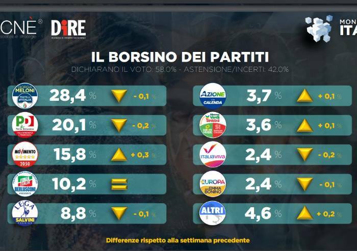 Sondaggio Dire, Fdi resta saldamente primo partito
