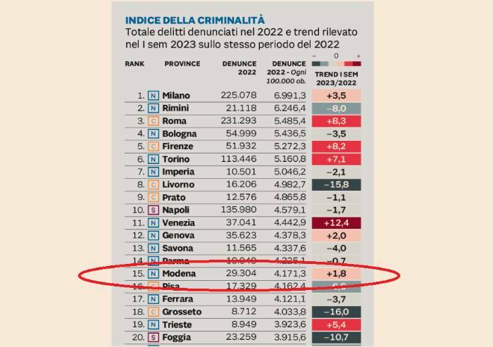 Criminalità, Modena 15esimo peggior capoluogo italiano