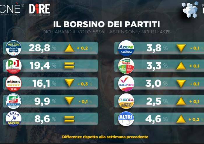 Sondaggio Dire, Fdi resta stabilmente primo partito